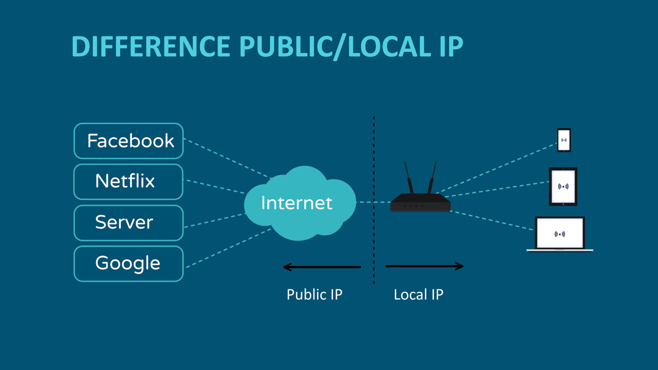 ip local vs ip public